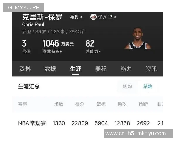 老炮保罗状态下滑出战11分钟无得分助攻仅3次正负值惨淡24 老炮保罗状态下滑出战11分钟无得分助攻仅3次正负值惨淡24